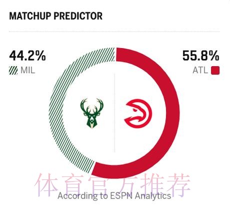 ESPN预测明日比赛：雄鹿胜率44.2%，老鹰胜率55.8%
